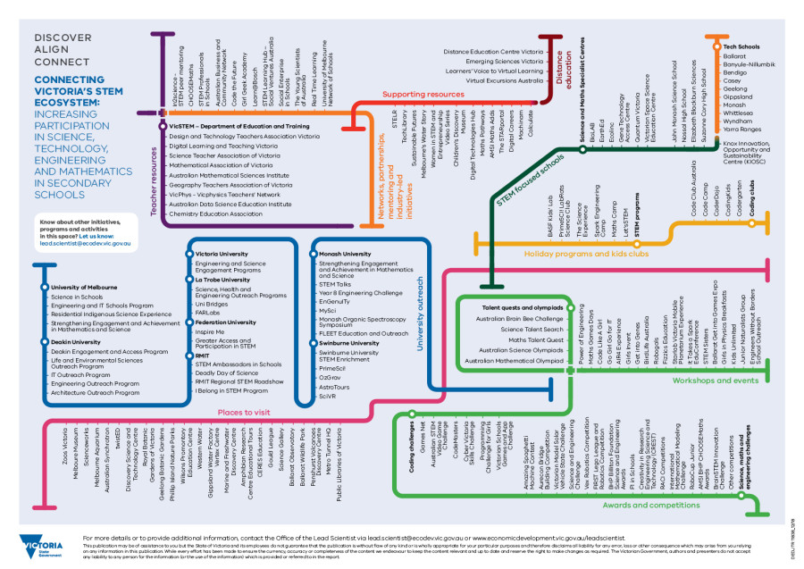 Diagram "connecting" Victoria's STEM ecosystem